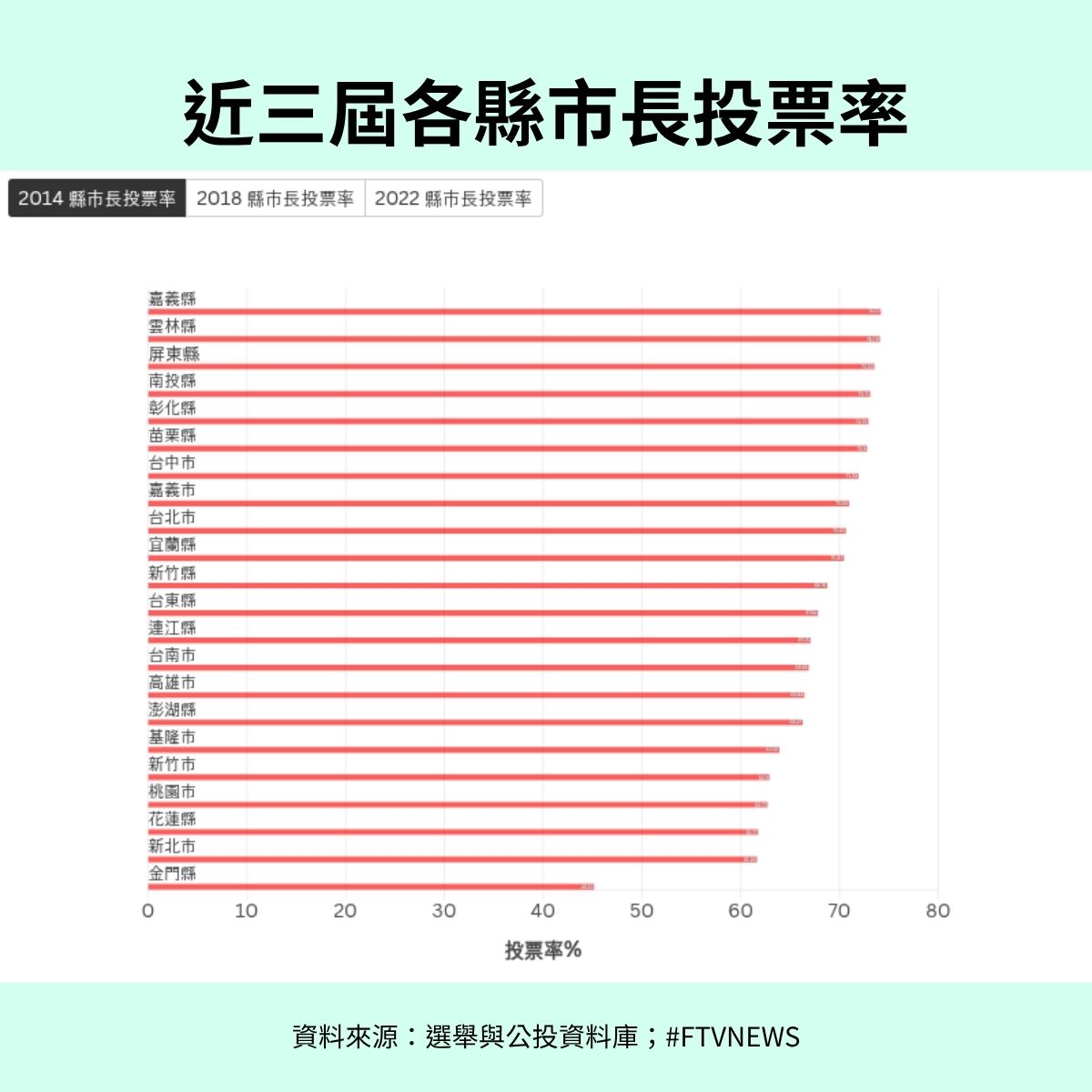 2014-2022年 直轄市及縣市首長投票率