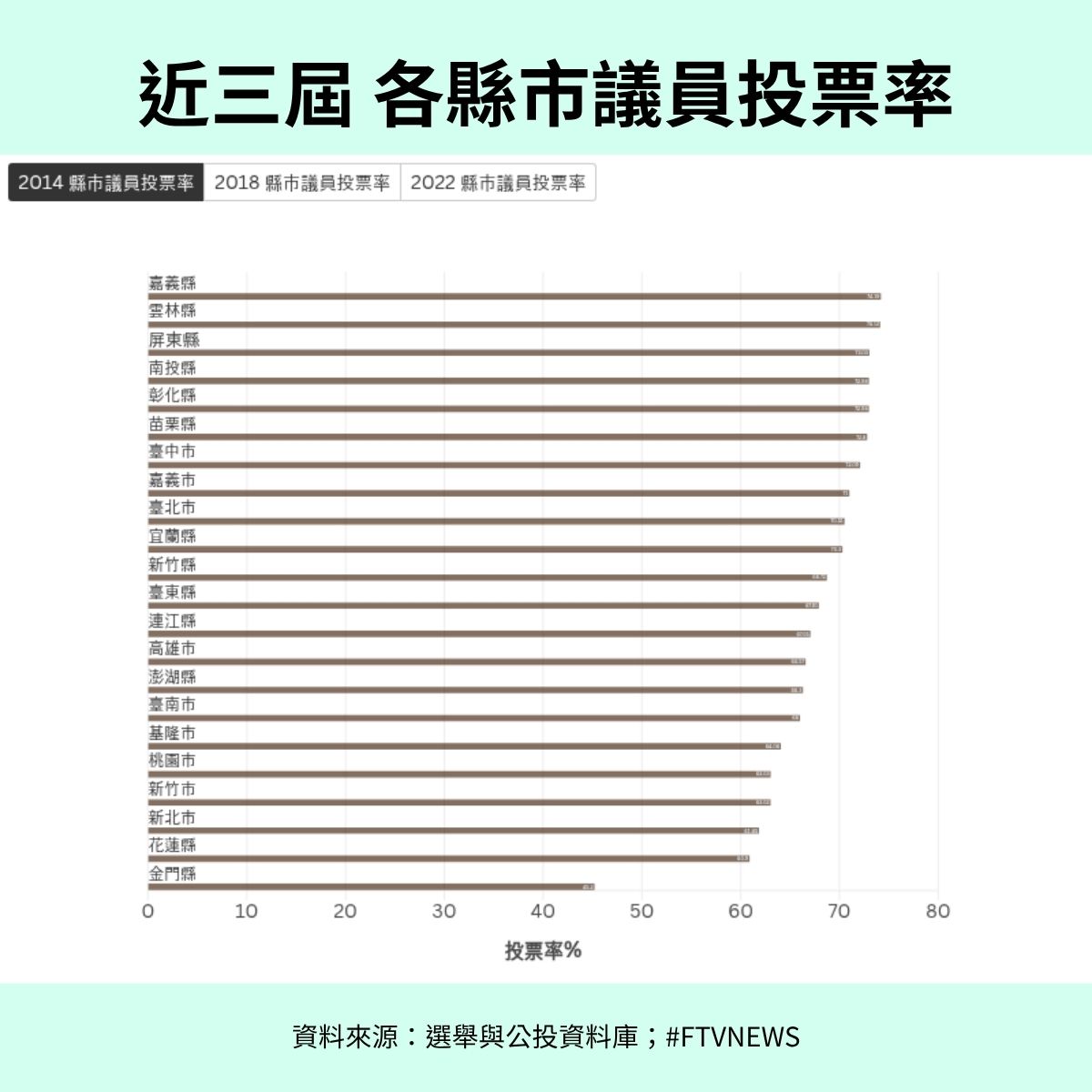 2014-2022年 直轄市及縣市區域議員投票率